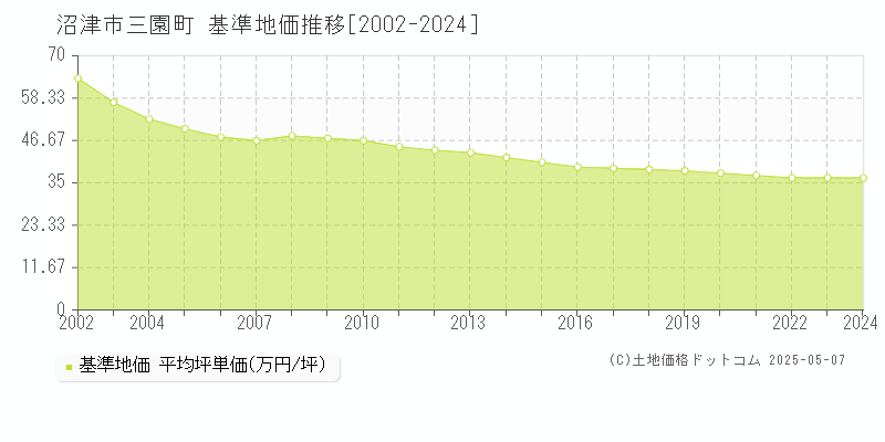 三園町(沼津市)の基準地価推移グラフ(坪単価)[2002-2024年]