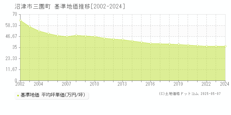 沼津市三園町の基準地価推移グラフ 