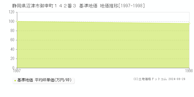 静岡県沼津市御幸町１４２番３ 基準地価 地価推移[1997-1998]