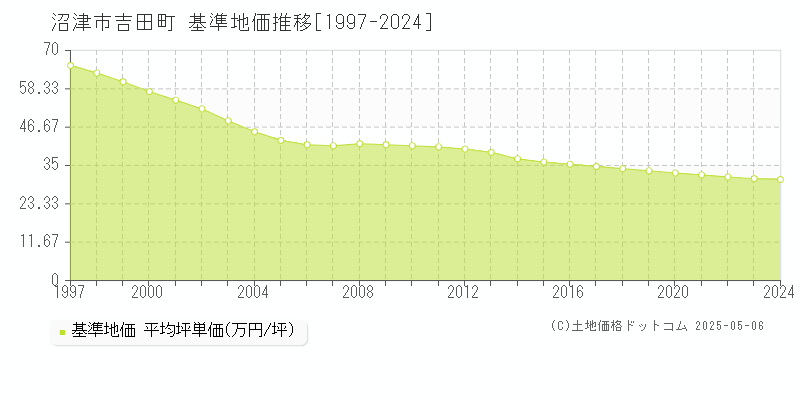 吉田町(沼津市)の基準地価推移グラフ(坪単価)[1997-2024年]