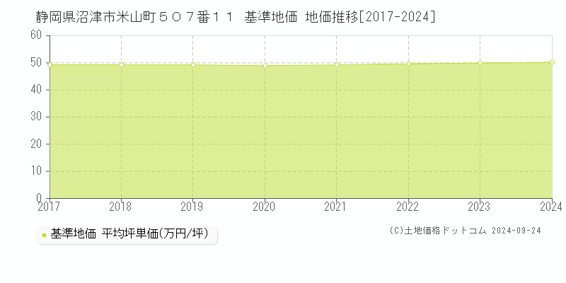 静岡県沼津市米山町５０７番１１ 基準地価 地価推移[2017-2024]