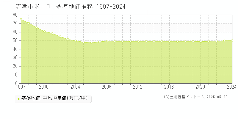 米山町(沼津市)の基準地価推移グラフ(坪単価)[1997-2024年]