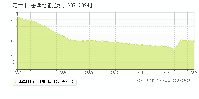 沼津市(静岡県)の基準地価推移グラフ(坪単価)[1997-2024年]