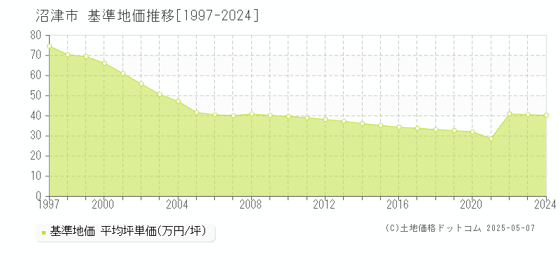 沼津市の基準地価推移グラフ 