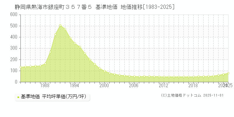静岡県熱海市銀座町３５７番５ 基準地価 地価推移[1983-2025]