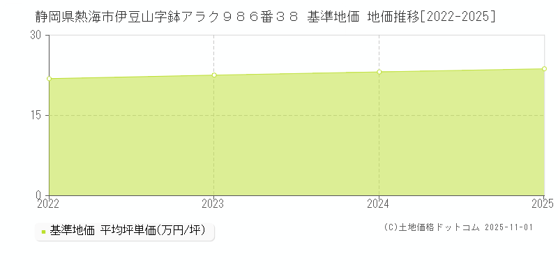 静岡県熱海市伊豆山字鉢アラク９８６番３８ 基準地価 地価推移[2022-2025]