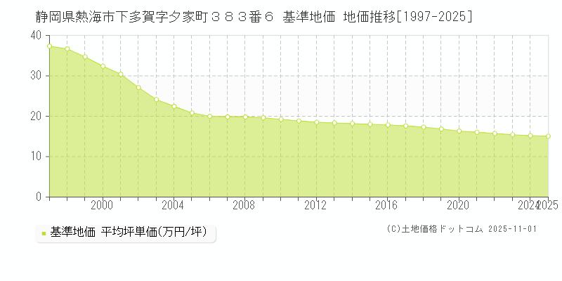 静岡県熱海市下多賀字夕家町３８３番６ 基準地価 地価推移[1997-2025]
