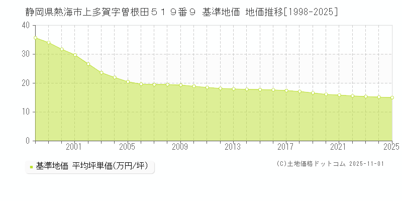 静岡県熱海市上多賀字曽根田５１９番９ 基準地価 地価推移[1998-2025]