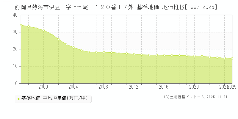 静岡県熱海市伊豆山字上七尾１１２０番１７外 基準地価 地価推移[1997-2025]