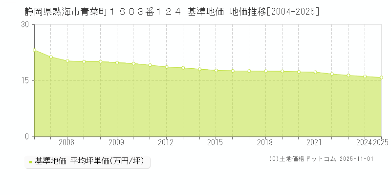 静岡県熱海市青葉町１８８３番１２４ 基準地価 地価推移[2004-2025]