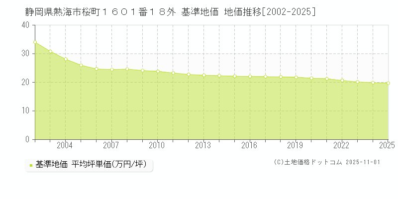静岡県熱海市桜町１６０１番１８外 基準地価 地価推移[2002-2025]