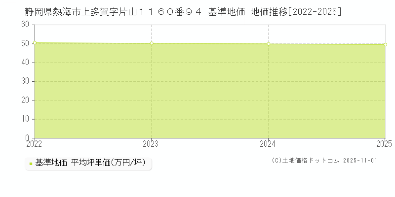 静岡県熱海市上多賀字片山１１６０番９４ 基準地価 地価推移[2022-2025]