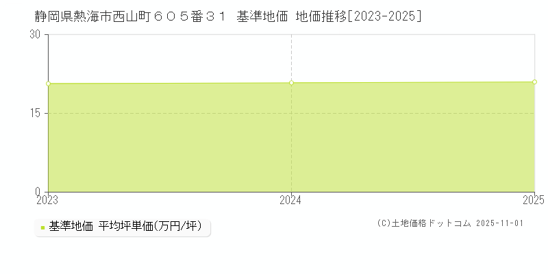 静岡県熱海市西山町６０５番３１ 基準地価 地価推移[2023-2025]