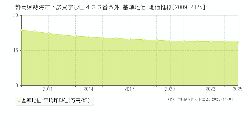 静岡県熱海市下多賀字砂田４３３番５外 基準地価 地価推移[2009-2025]
