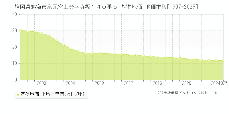 静岡県熱海市泉元宮上分字寺坂１４０番５ 基準地価 地価推移[1997-2025]