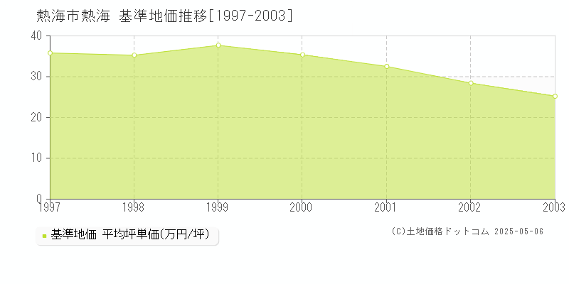 熱海(熱海市)の基準地価推移グラフ(坪単価)[1997-2003年]