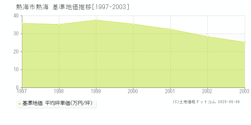 熱海市熱海の基準地価推移グラフ 