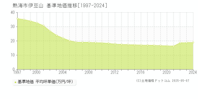 伊豆山(熱海市)の基準地価推移グラフ(坪単価)[1997-2024年]