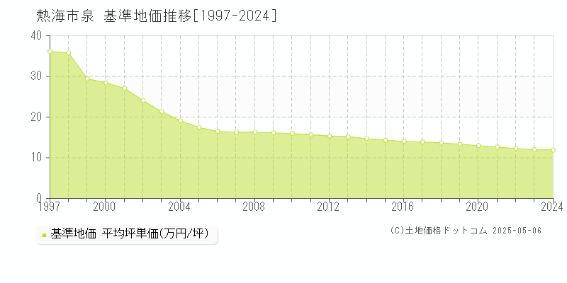 泉(熱海市)の基準地価推移グラフ(坪単価)[1997-2024年]