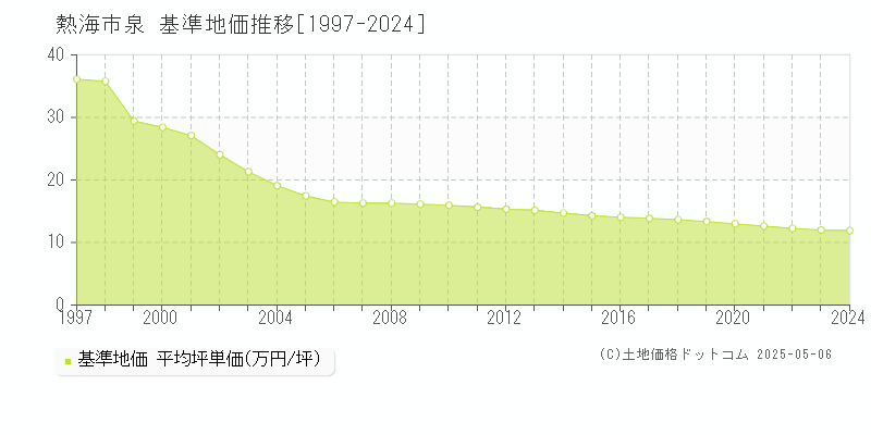 熱海市泉の基準地価推移グラフ 