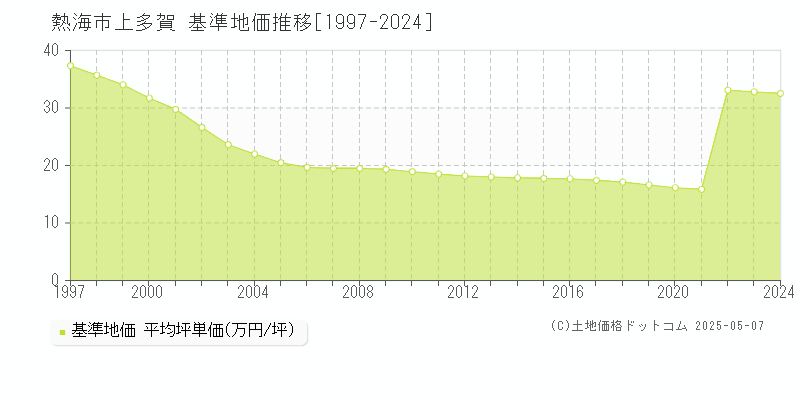上多賀(熱海市)の基準地価推移グラフ(坪単価)[1997-2024年]