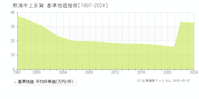 熱海市上多賀の基準地価推移グラフ 