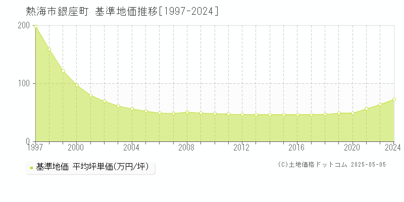 銀座町(熱海市)の基準地価推移グラフ(坪単価)[1997-2024年]