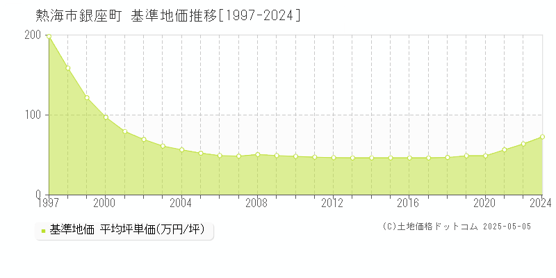 熱海市銀座町の基準地価推移グラフ 