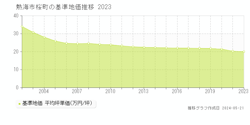 熱海市桜町の基準地価推移グラフ 