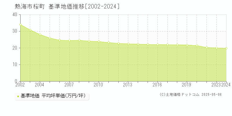 桜町(熱海市)の基準地価推移グラフ(坪単価)[2002-2024年]