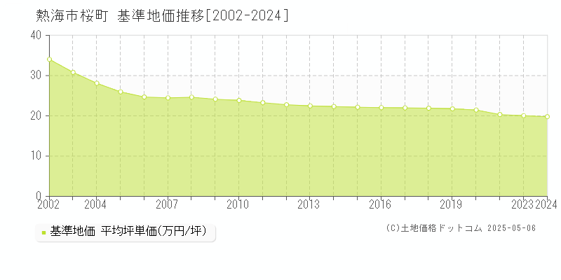 熱海市桜町の基準地価推移グラフ 