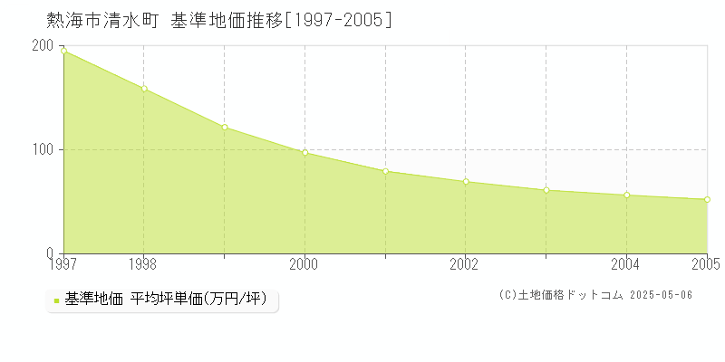 清水町(熱海市)の基準地価推移グラフ(坪単価)[1997-2005年]