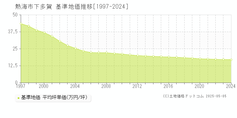 下多賀(熱海市)の基準地価推移グラフ(坪単価)[1997-2024年]