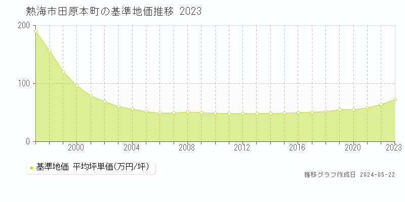 熱海市田原本町の基準地価推移グラフ 