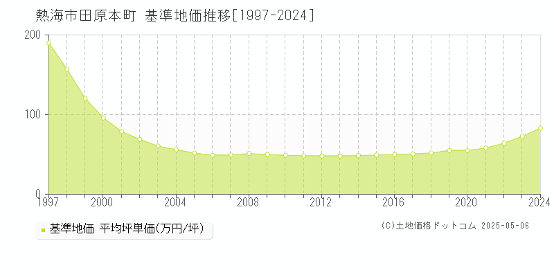 田原本町(熱海市)の基準地価推移グラフ(坪単価)[1997-2024年]
