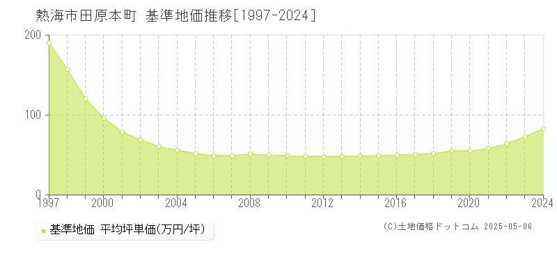 熱海市田原本町の基準地価推移グラフ 