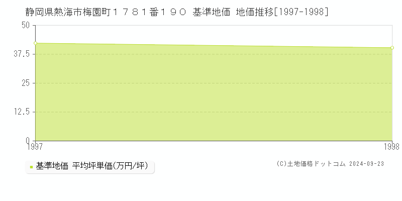 静岡県熱海市梅園町１７８１番１９０ 基準地価 地価推移[1997-1998]