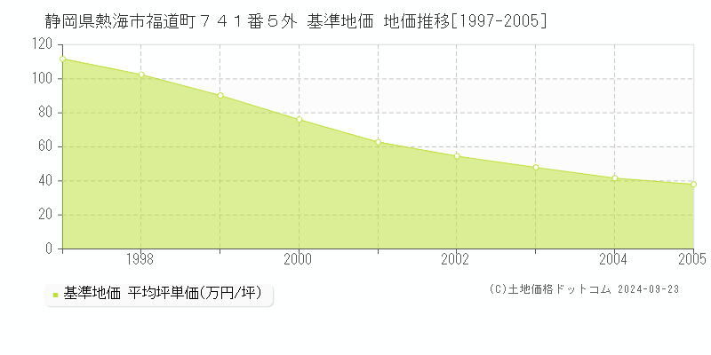 静岡県熱海市福道町７４１番５外 基準地価 地価推移[1997-2005]