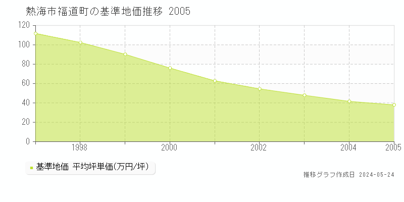 熱海市福道町の基準地価推移グラフ 