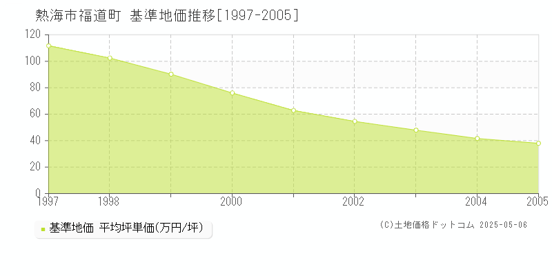 福道町(熱海市)の基準地価推移グラフ(坪単価)[1997-2005年]