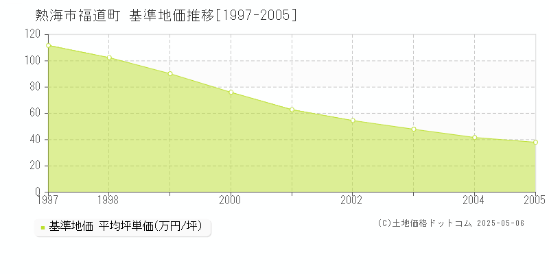 熱海市福道町の基準地価推移グラフ 