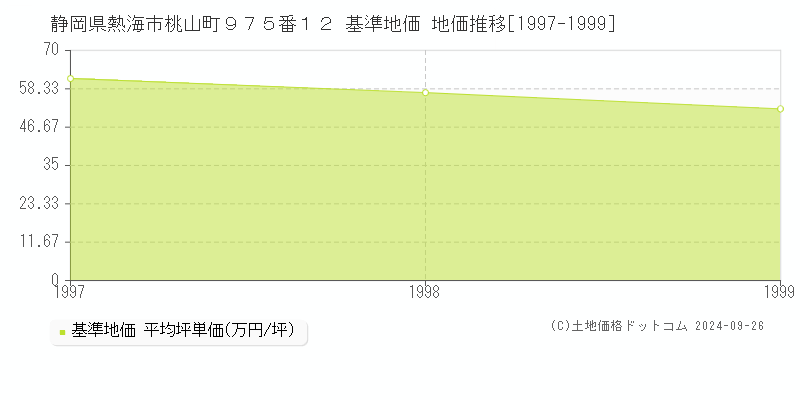 静岡県熱海市桃山町９７５番１２ 基準地価 地価推移[1997-1999]