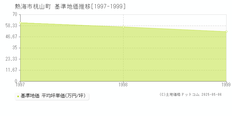 桃山町(熱海市)の基準地価推移グラフ(坪単価)[1997-1999年]