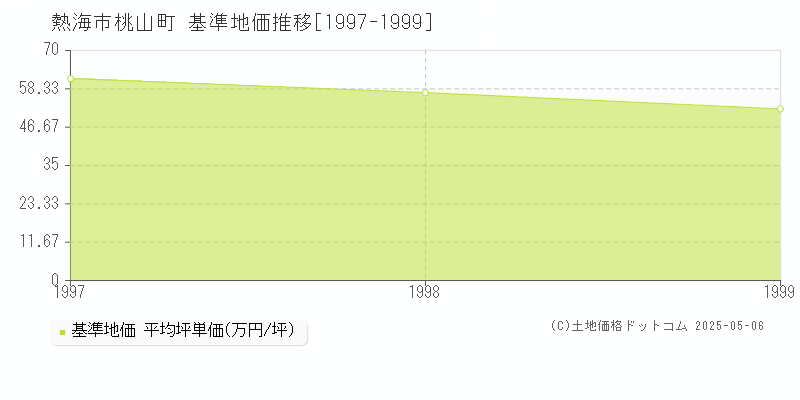 熱海市桃山町の基準地価推移グラフ 