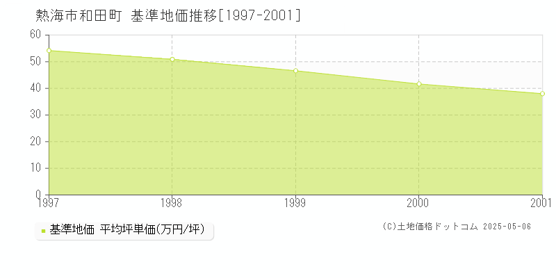 和田町(熱海市)の基準地価推移グラフ(坪単価)[1997-2001年]