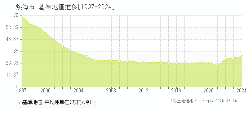 熱海市(静岡県)の基準地価推移グラフ(坪単価)[1997-2024年]