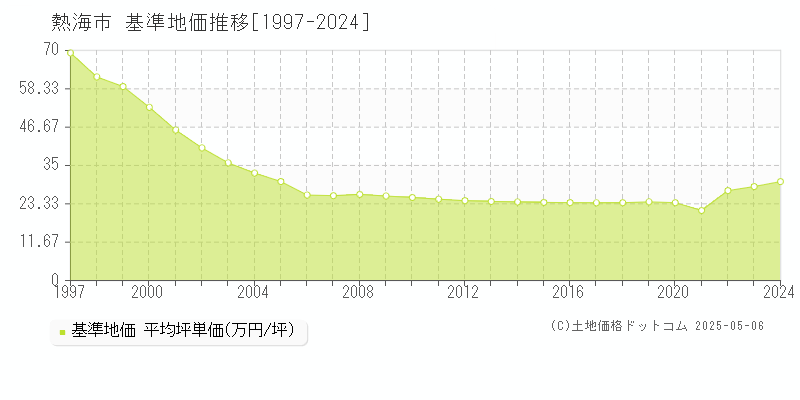 熱海市の基準地価推移グラフ 