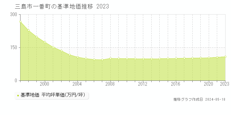 三島市一番町の基準地価推移グラフ 