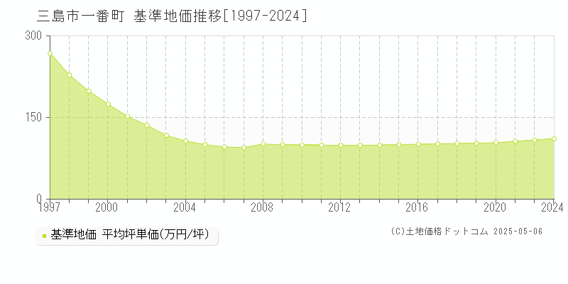 一番町(三島市)の基準地価推移グラフ(坪単価)[1997-2024年]