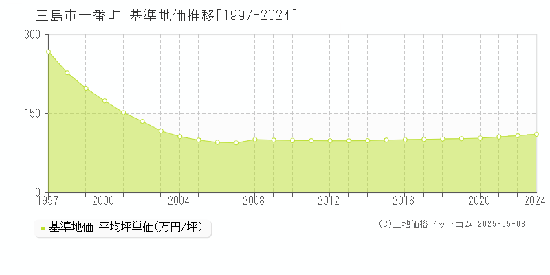 三島市一番町の基準地価推移グラフ 